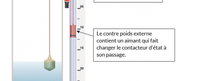 La flotte inversée